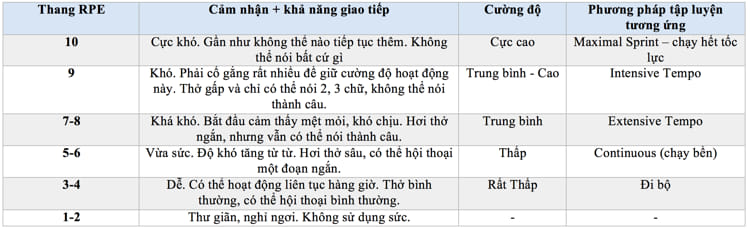 RPE and talk test